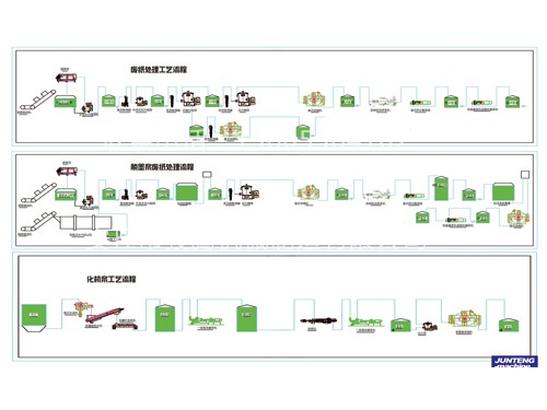 <b>化機(jī)漿工藝流程</b>
